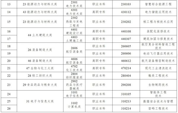 40个新专业！教育部更新发布→