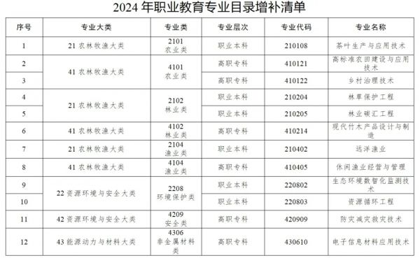 40个新专业！教育部更新发布→