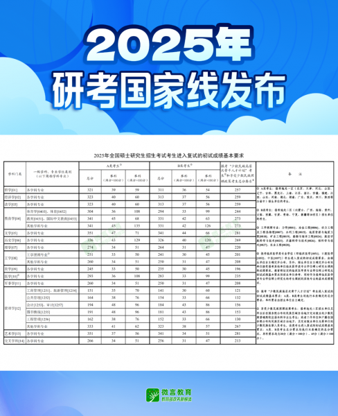  2025年研考国家线发布