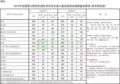 2019年考研国家线发布