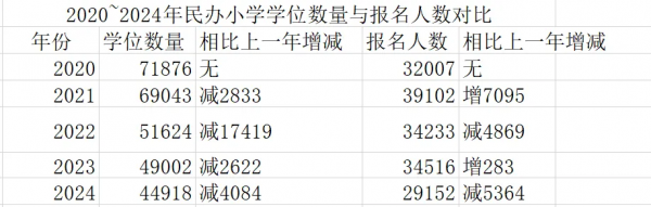 广州民办小学报名人数创5年来最低，小学将面临生源危机